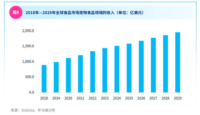 全球食品市场宠物食品领域收入图 （25.09.19 新闻用图